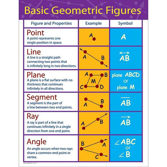 Chartlets Basic Geometric Figures Gr 4-8 By Carson Dellosa