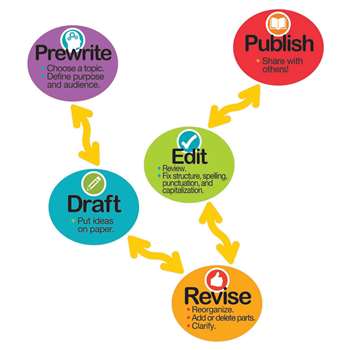 Magnet Literacy Writing Process Magnets, DO-733005