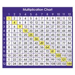 Adhesive Desk Prompts Multiplication Chart By North Star Teacher Resource
