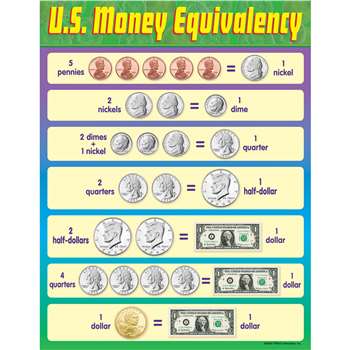 Chart U S Money Equivalency By Trend Enterprises