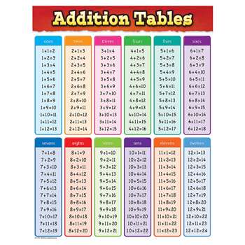 Addition Tables Chart, TCR7576