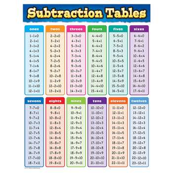 Subtraction Tables Chart, TCR7577