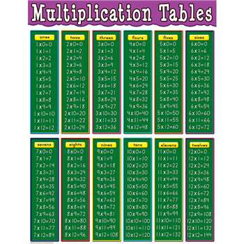 Multiplication Tables Chart By Teacher Created Resources
