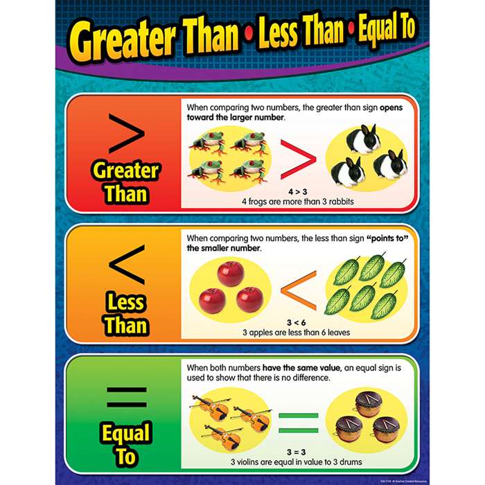 Greater Than Less Than Equal To Chart By Teacher Created Resources