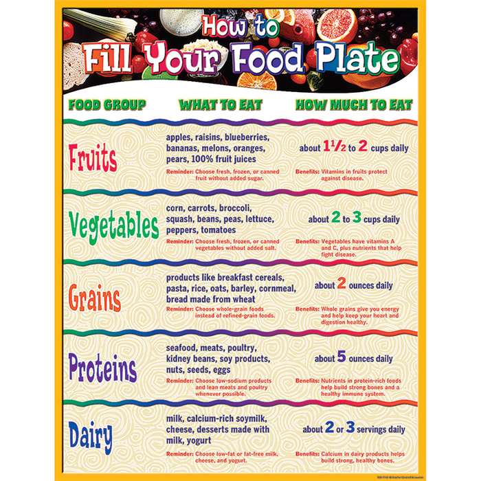 How To Fill Your Food Plate Chart By Teacher Created Resources