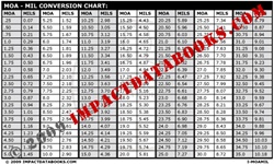 MOA - MIL Conversion Chart