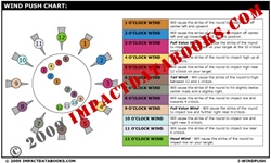 Wind Push Chart
