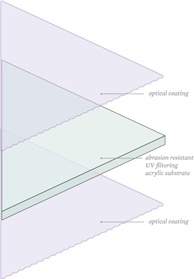 diagram of coating layers on AR Reflection-Free acrylic