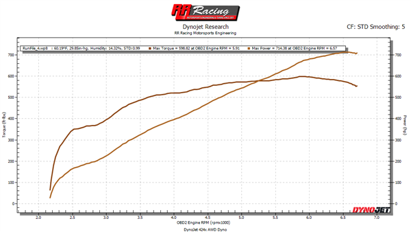 RR Racing Supercharger Ethanol Kit and Stage 3 Tune