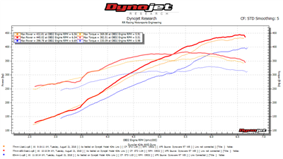 RR Racing Supercharger Stage III Upgrade for XX350