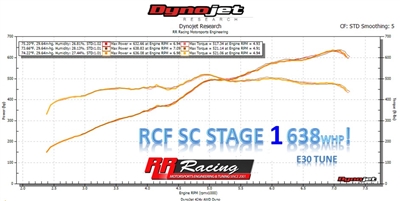 RR Racing Supercharger Stage I Upgrade for RCF