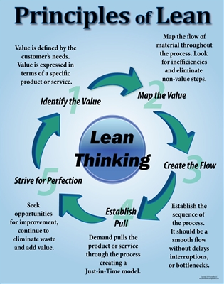 5 Principles of Lean