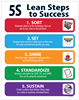 5S Lean Poster Sort Set shine standardize sustain