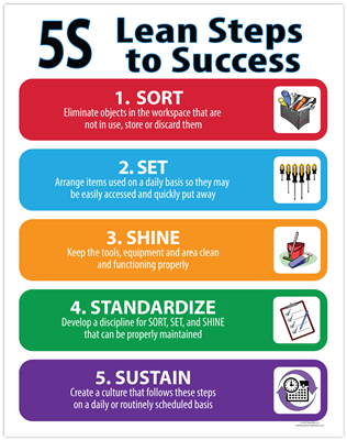 5S Lean Poster Sort Set shine standardize sustain