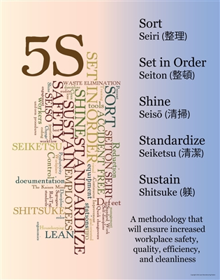 5S Lean Poster Sort, Set in Order, shine, standardize, sustain