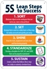 5S Lean Steps Sign Sort Set shine standardize sustain and Safety