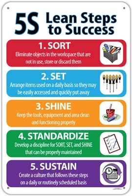 5S Lean Steps Sign Sort Set shine standardize sustain and Safety