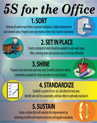 5S Lean Poster Sort Set-in-place shine standardize sustain