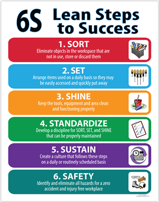 6S Lean Poster Sort Set shine standardize sustain safety