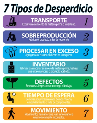 7 Wastes List (White Background) (SPANISH)