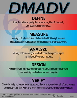 DMADV (Define, Measure, Analyze, Design and Verify)