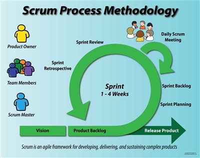 Scrum Sprint Process